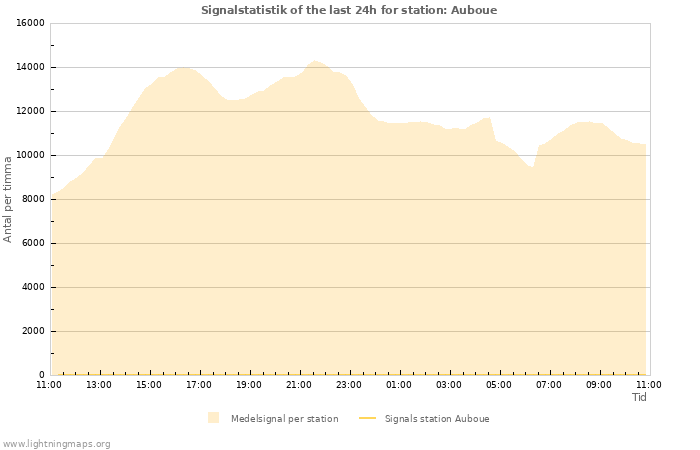 Grafer: Signalstatistik