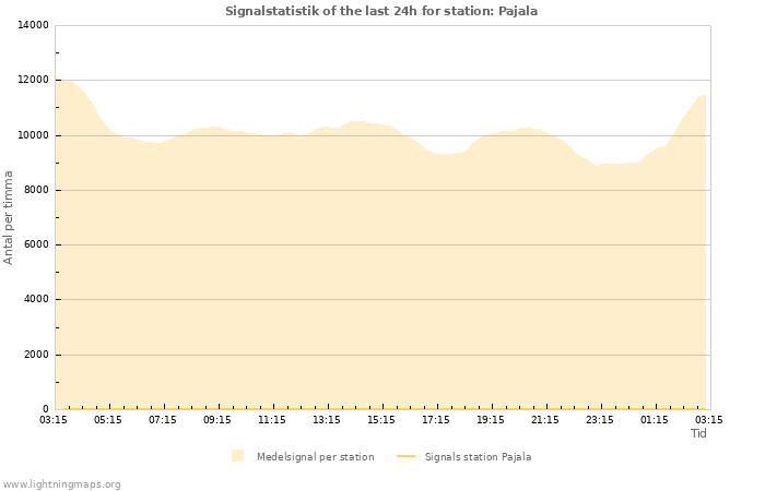 Grafer: Signalstatistik