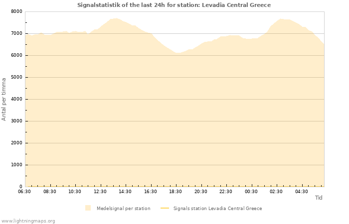 Grafer: Signalstatistik