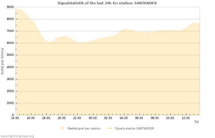 Grafer: Signalstatistik