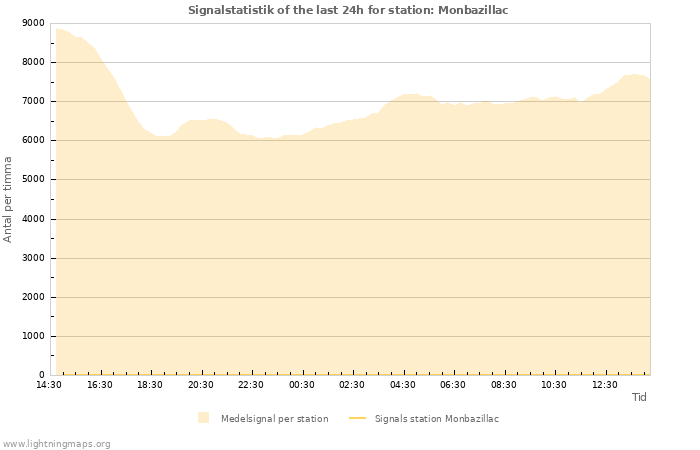 Grafer: Signalstatistik