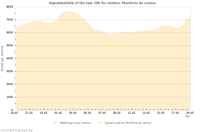 Grafer: Signalstatistik