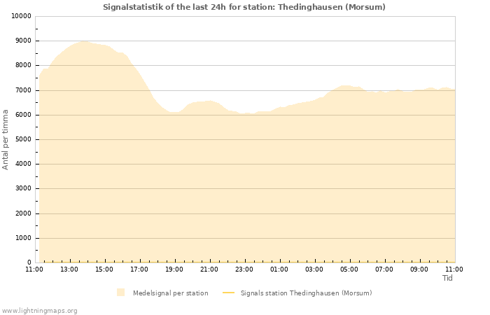 Grafer: Signalstatistik