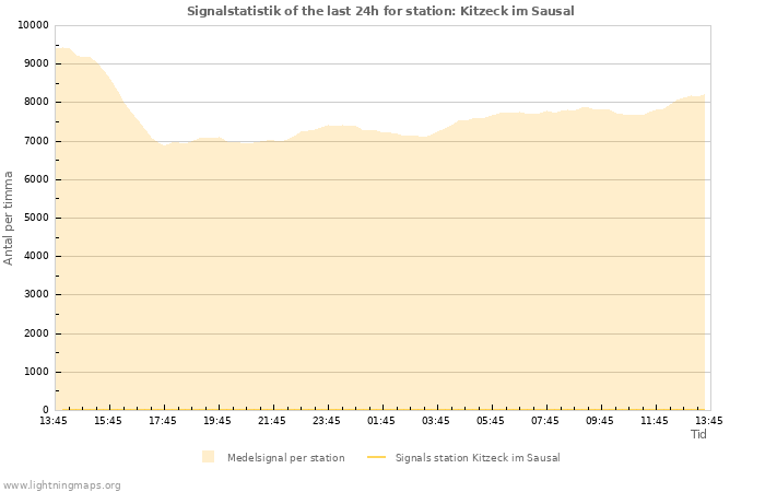 Grafer: Signalstatistik