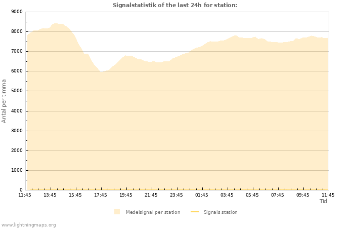 Grafer: Signalstatistik