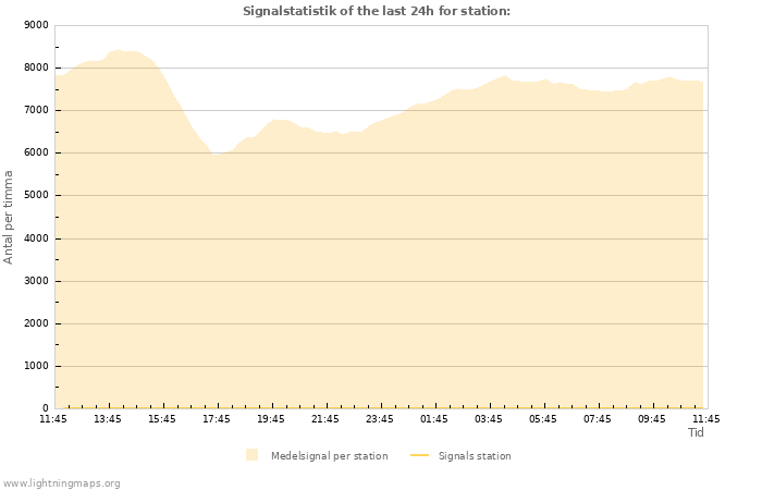 Grafer: Signalstatistik