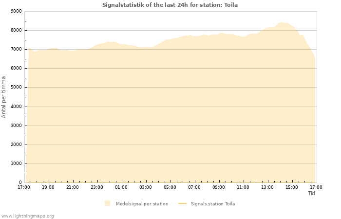 Grafer: Signalstatistik