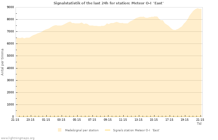 Grafer: Signalstatistik