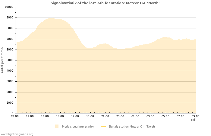 Grafer: Signalstatistik