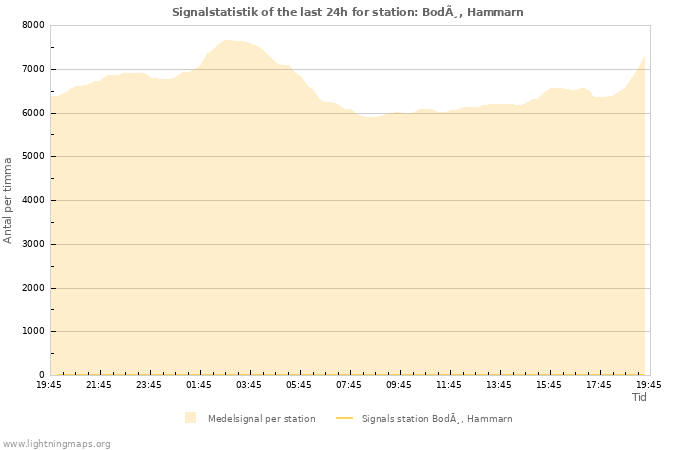 Grafer: Signalstatistik