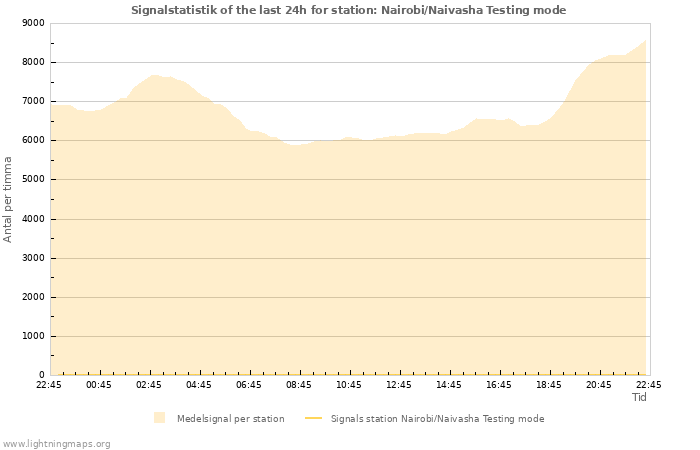 Grafer: Signalstatistik