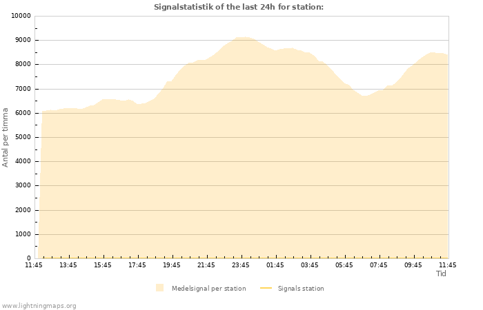 Grafer: Signalstatistik