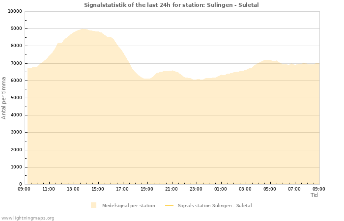 Grafer: Signalstatistik