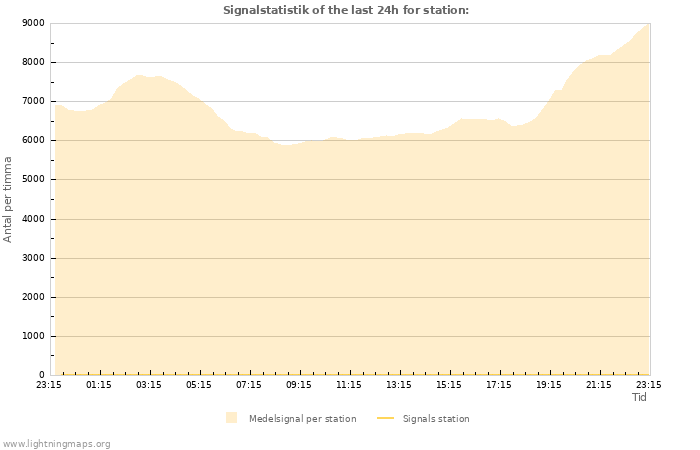 Grafer: Signalstatistik