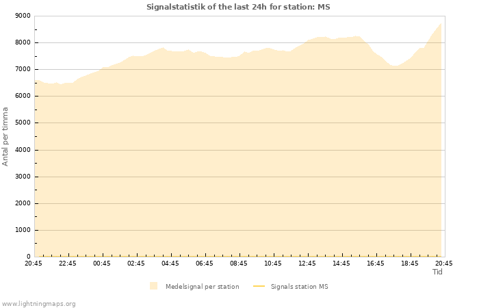 Grafer: Signalstatistik