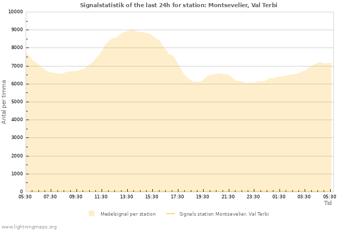 Grafer: Signalstatistik