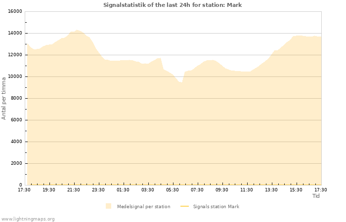 Grafer: Signalstatistik