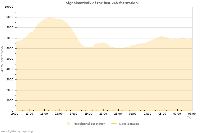 Grafer: Signalstatistik