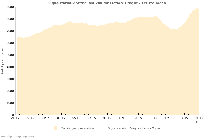 Grafer: Signalstatistik