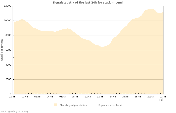 Grafer: Signalstatistik