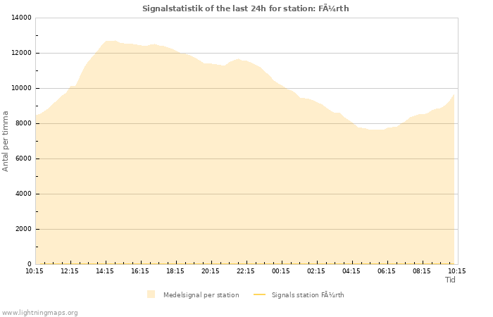 Grafer: Signalstatistik