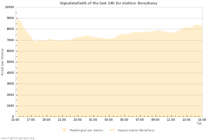 Grafer: Signalstatistik