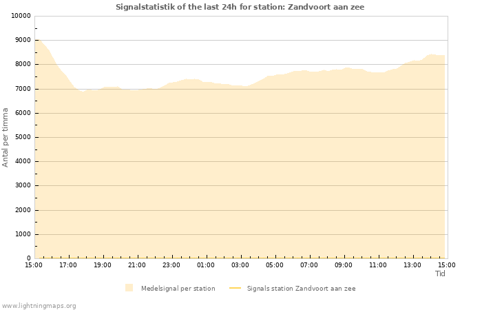 Grafer: Signalstatistik