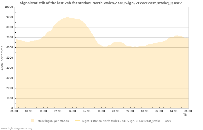 Grafer: Signalstatistik