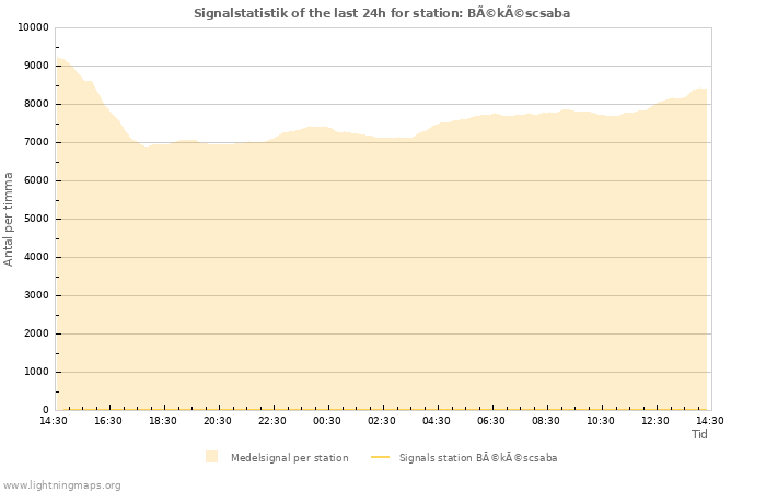 Grafer: Signalstatistik