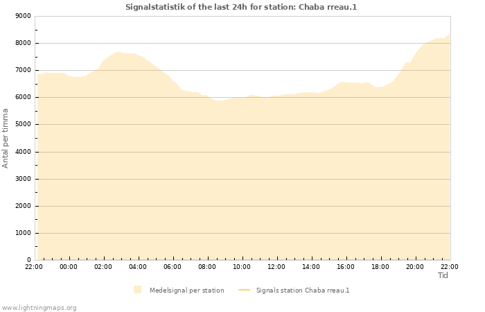 Grafer: Signalstatistik