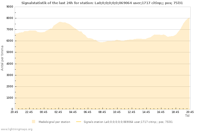 Grafer: Signalstatistik