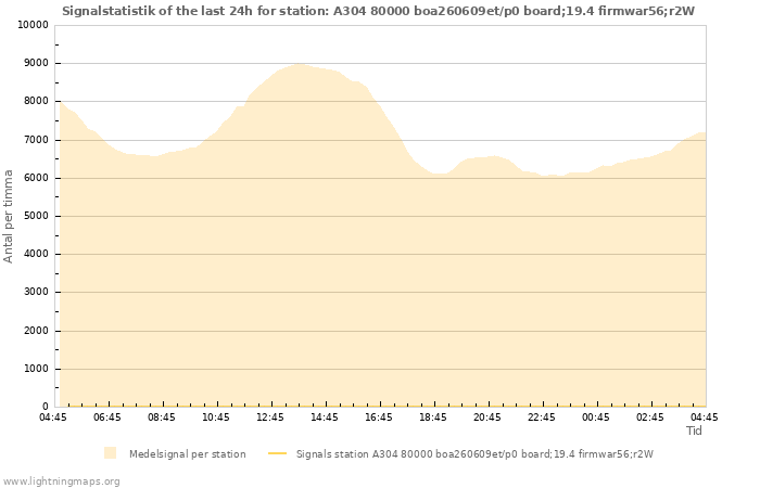 Grafer: Signalstatistik