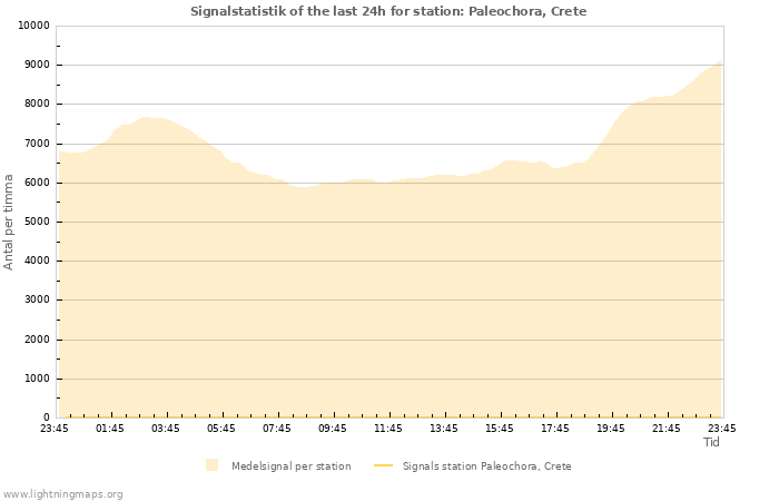 Grafer: Signalstatistik