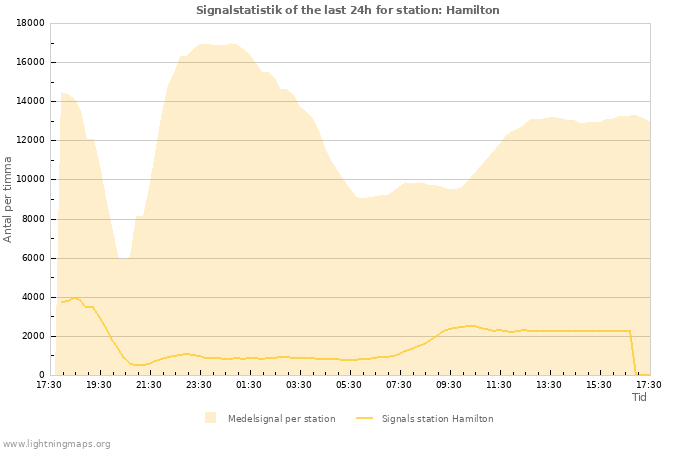 Grafer: Signalstatistik