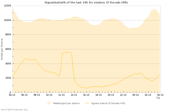 Grafer: Signalstatistik