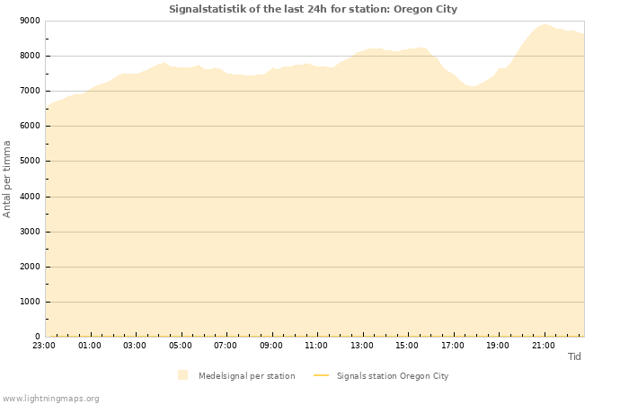 Grafer: Signalstatistik