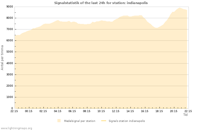 Grafer: Signalstatistik