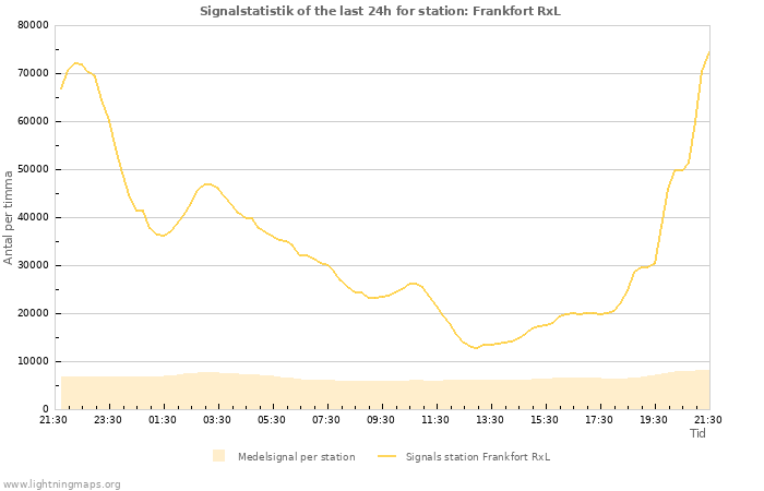 Grafer: Signalstatistik