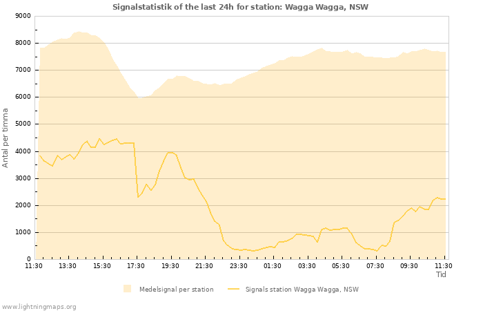 Grafer: Signalstatistik