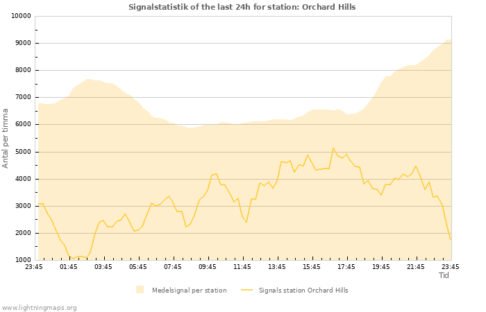 Grafer: Signalstatistik