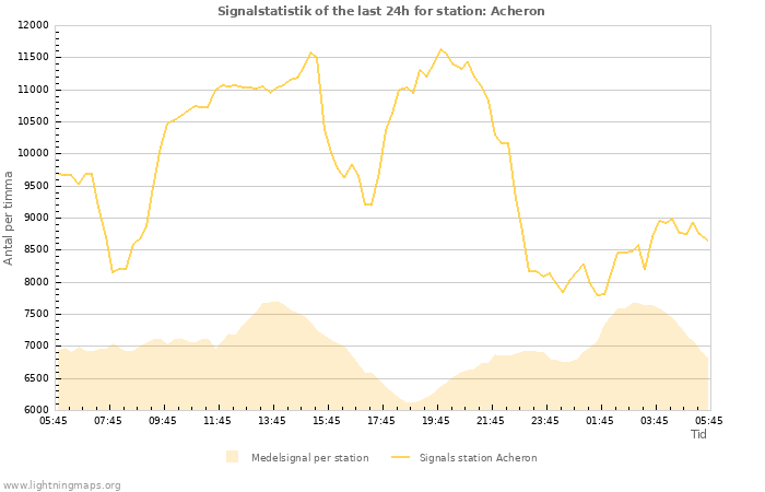 Grafer: Signalstatistik