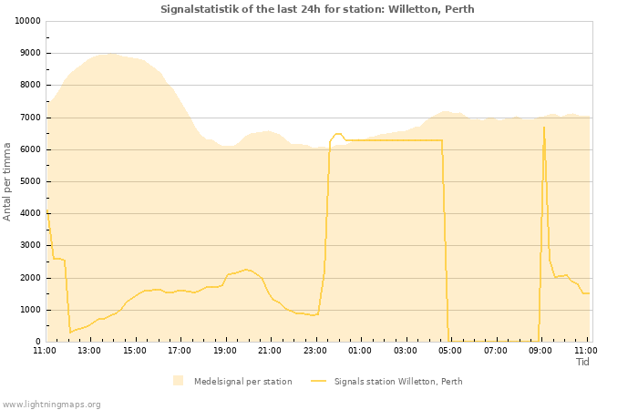 Grafer: Signalstatistik