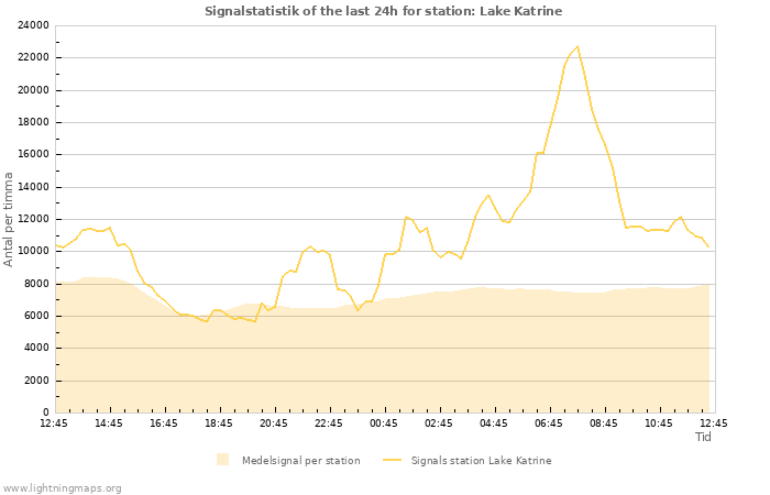 Grafer: Signalstatistik