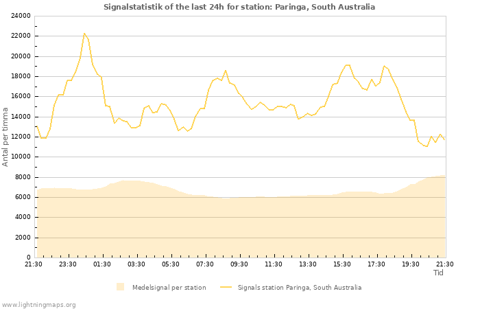 Grafer: Signalstatistik