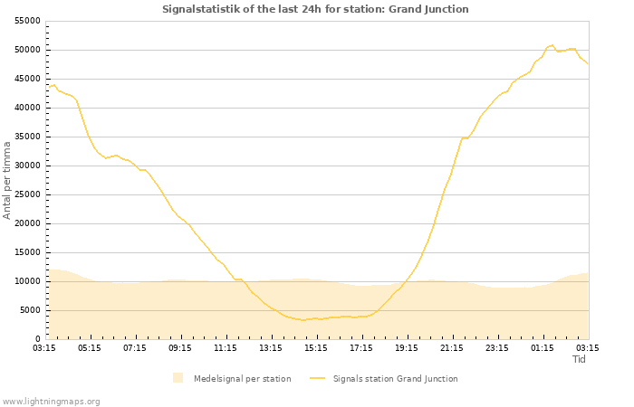 Grafer: Signalstatistik