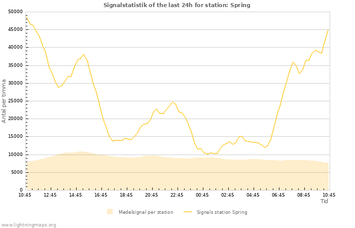 Grafer: Signalstatistik