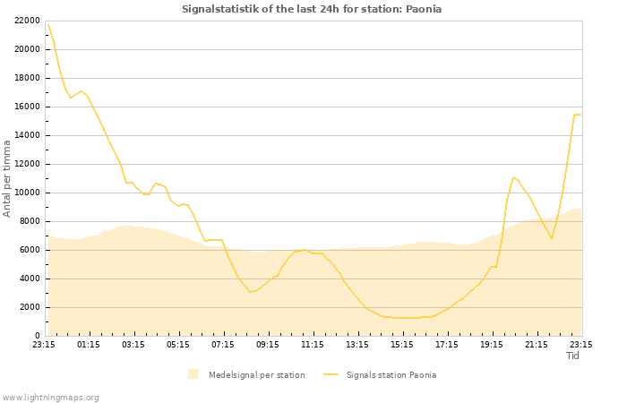 Grafer: Signalstatistik