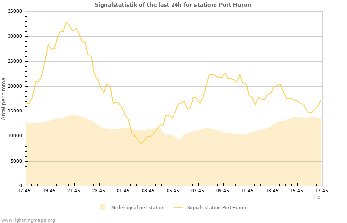 Grafer: Signalstatistik