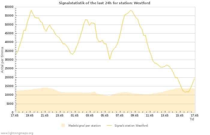 Grafer: Signalstatistik