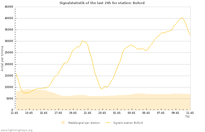 Grafer: Signalstatistik